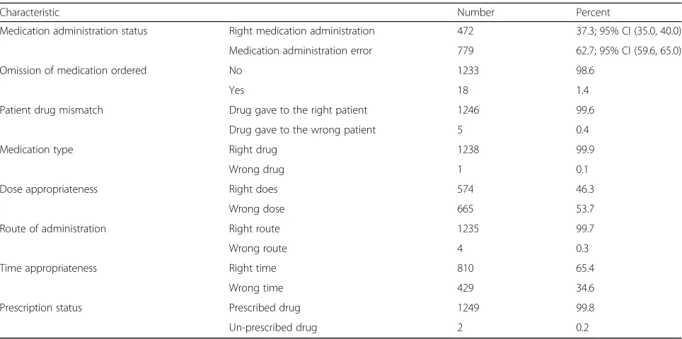 Fig. 1 Percentage of types of drugs contributed for the different types of MAEs