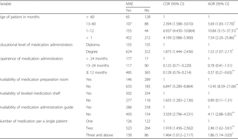 Table 4 Factors associated with MAE among pediatric inpatients