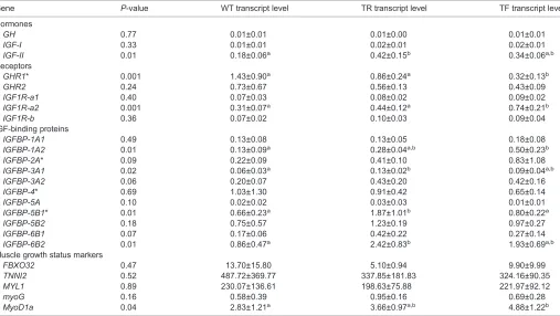 Fig. 2. Impact of immune stimulation on the expression of host defence genes comparing wild-type and growth (GH) transgenic fish