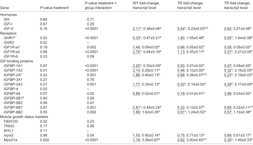 Table 2. Effects of peptidoglycan (PGN) on expression of growth hormone (GH) and insulin-like growth factor (IGF) system genes comparingwild-type with transgenic coho salmon groups