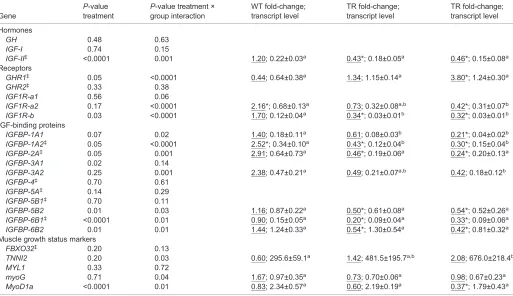 Table 3. Effect of polyinosinic–polycytidylic acid (Poly I:C) on expression of growth hormone (GH) and insulin-like growth factor (IGF) system genescomparing wild-type with transgenic coho salmon groups