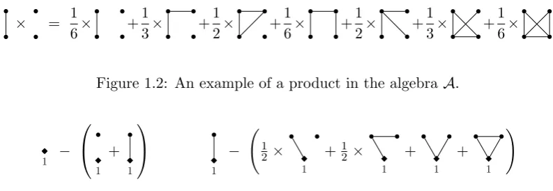 Figure 1.2: An example of a product in the algebra A.