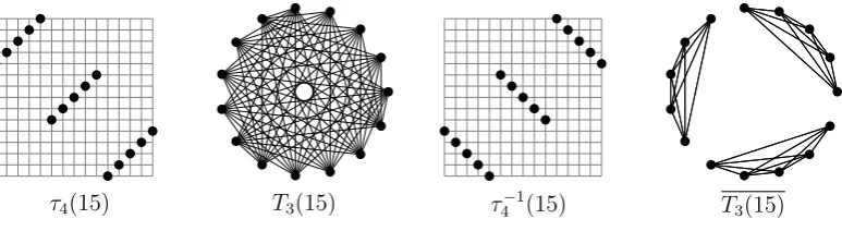 Figure 3.1: Permutation τand its permutation graph4(15), its permutation graph T3(15), the reverse of τ4(15), T3(15).