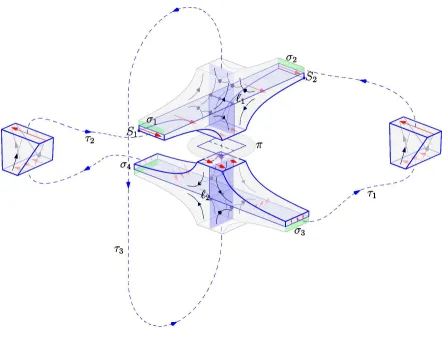 Figure 1.1: Dynamo manifold with the ﬂuid ﬂow (blue) and magnetic induction ﬁeld (red).