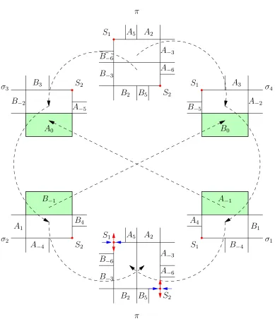 Figure 1.2: The mapping between the sections π, σ1,...,4,induced by the ﬂuid ﬂow;