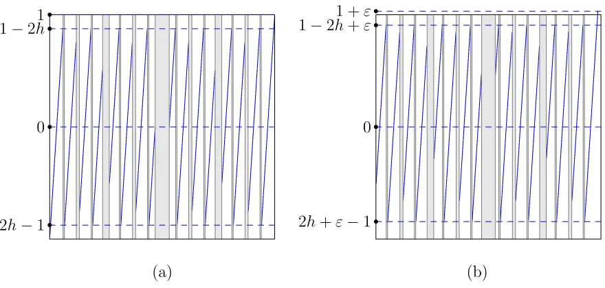 Figure 1.3: (a) Unfolded Baker’s map, that appears as the ﬁrst return map to the section π;