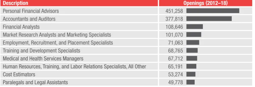 FIGURE 3.  TOP 10 ENTRY-LEVEL OCCUPATIONS FOR ASSOCIATE’S AND BACHELOR’S DEGREE HOLDERS Openings, 2012–2018