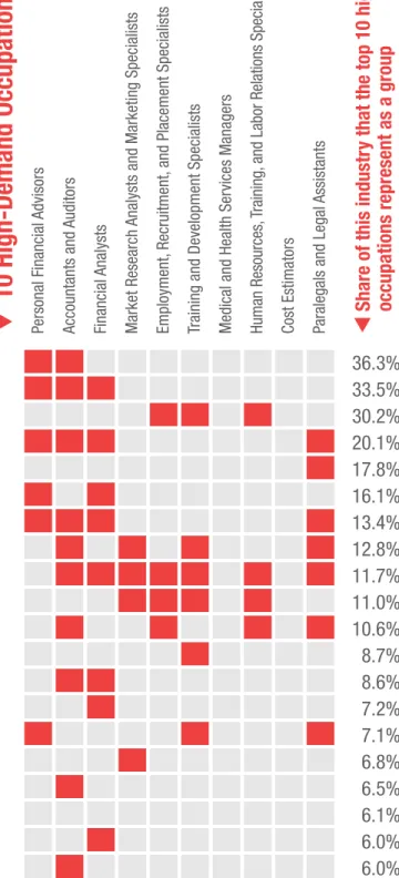 FIGURE 4.  TOP 20 INDUSTRIES THAT USE HIGH-DEMAND OCCUPATIONS