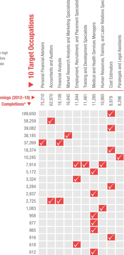 FIGURE 5.  TOP 20 FIELDS OF STUDY (BY NUMBER OF COMPLETIONS)   THAT MATCH HIGH-DEMAND OCCUPATIONS 