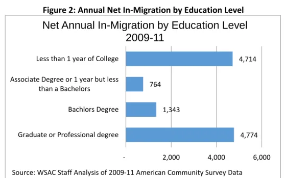 Figure 2: Annual Net In-Migration by Education Level 