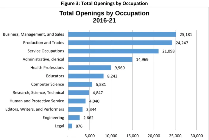 Figure 3: Total Openings by Occupation