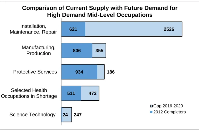 Figure 4 High Demand Mid-Level Occupations 