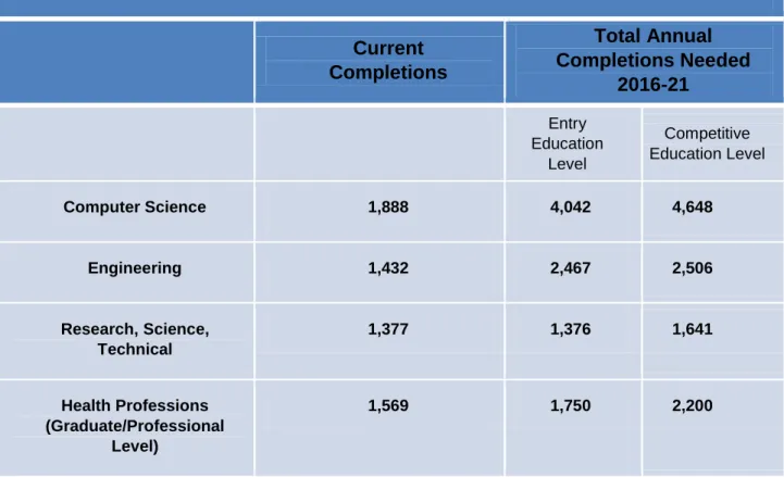 Table 2: High Employer Demand Fields at Baccalaureate Level and Above 