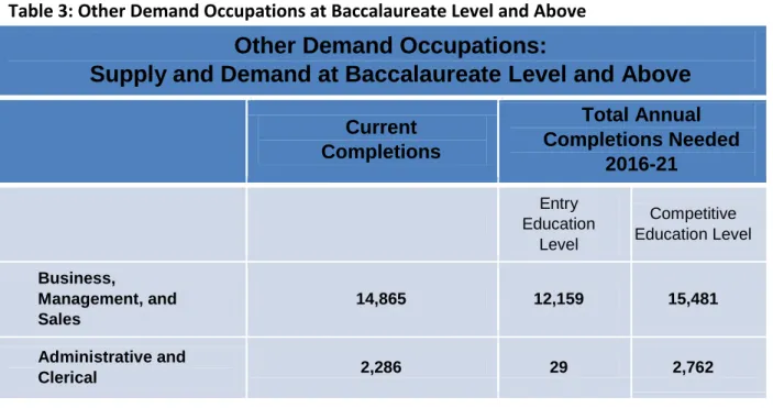 Table 3: Other Demand Occupations at Baccalaureate Level and Above 