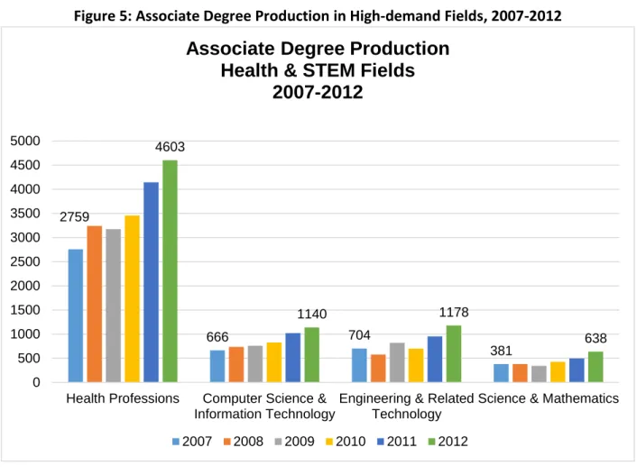 Figure 5: Associate Degree Production in High-demand Fields, 2007-2012 