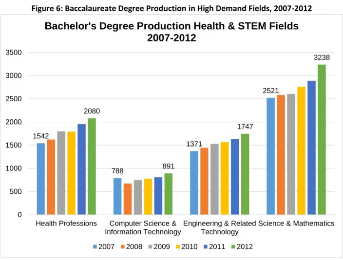 Figure 6: Baccalaureate Degree Production in High Demand Fields, 2007-2012
