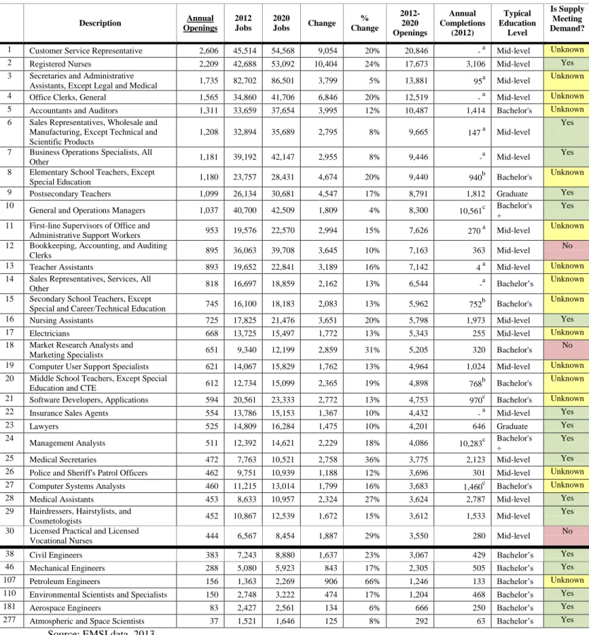Table 1: Top 30 Occupations with Highest Projected Openings with More than Half of Workers  with Postsecondary Experience 