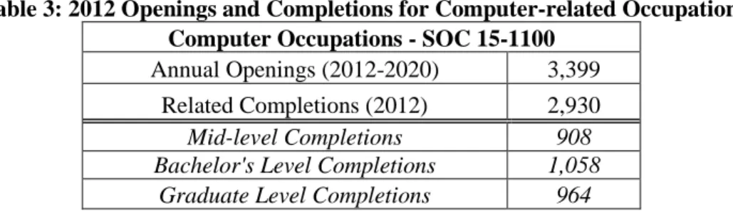 Table 3: 2012 Openings and Completions for Computer-related Occupations  Computer Occupations - SOC 15-1100 