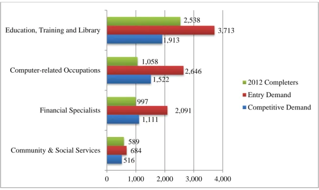 Figure 6: Bachelor’s Level Completions for Occupational Categories Not Meeting Projected  Annual Demand 2012-2020 for Bachelor’s Level Occupations