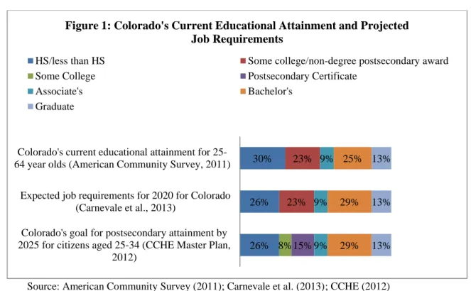 Figure 1: Colorado's Current Educational Attainment and Projected  Job Requirements 