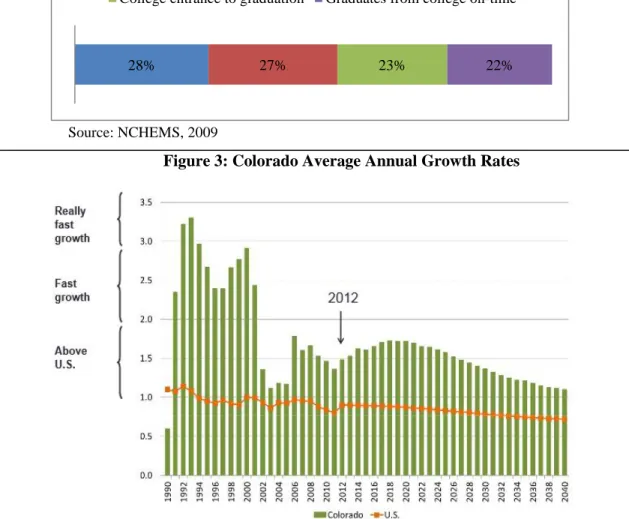 Figure 2: Colorado's Student Pipeline 
