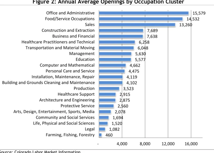 Figure 2: Annual Average Openings by Occupation Cluster 