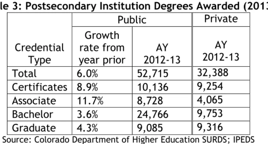 Table 3: Postsecondary Institution Degrees Awarded (2013) 