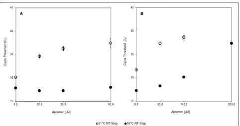 Fig. 1 Relation between aptamer concentration and cycle threshold (Ct) at 31 and 55 °C