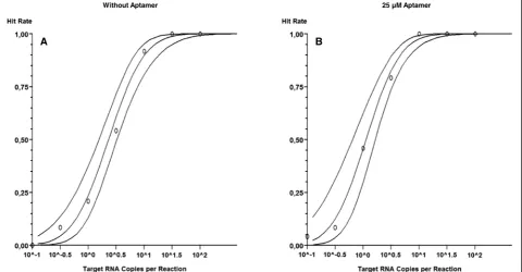 Table 1 Hit rate of 25 μM aptamer and without aptamer in real-time RT-PCR MERS-CoV assay