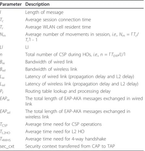 Figure 7 Total lost packet vs. STA resident time