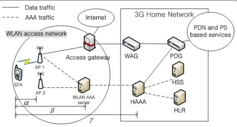 Figure 1 Simplified 3G-WLAN interworking architecture.