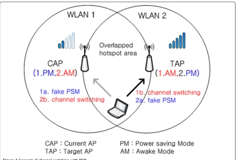 Figure 2 Concept of channel switching with PSM.