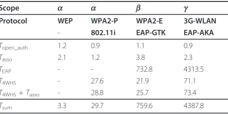 Table 1 Comparison of the delay of security protocols(ms)