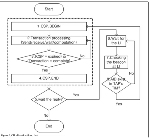 Figure 3 CSP allocation flow chart.