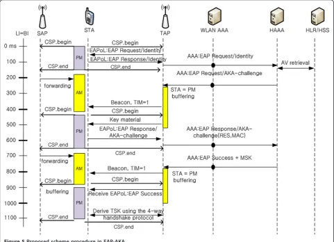 Figure 5 Proposed scheme procedure in EAP-AKA.