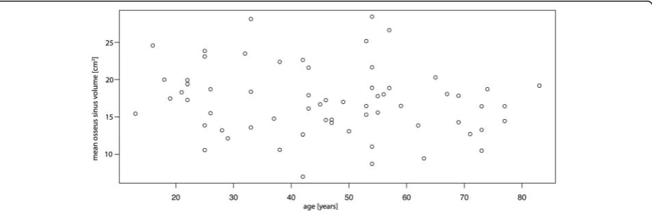 Fig. 6 No statistical significant association between a patient’s age and the presence of obliteration of at least one maxillary sinus was found (p = 0.92).For better visibility, the diagram has been jittered along the y-axis