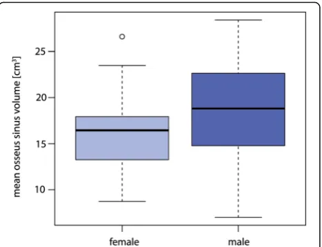 Fig. 8 The association between mean osseus sinus volume of themaxillary sinus and gender