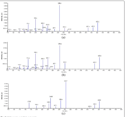 Fig. 2 MSMS spectra. a LS, b IS, and c LHA