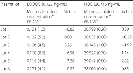 Table 4 Absolute matrix effect and process efficiency of lovastatin
