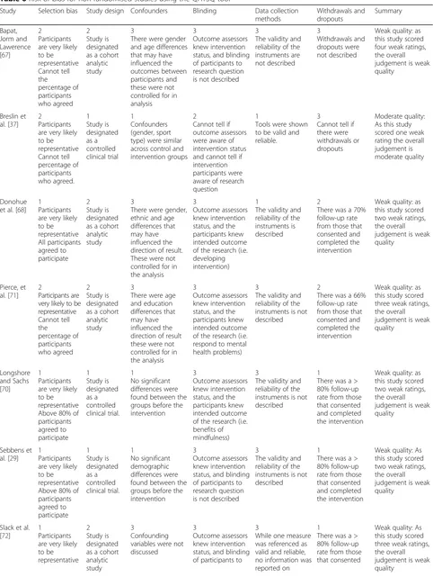 Table 6 Risk of bias for non-randomised studies using the QATSQ tool