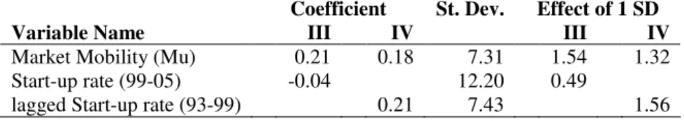 Table 6: The effects of 1 SD change in main variables, Industry sectors (N=79)  Coefficient  St