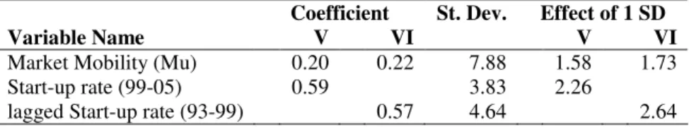 Table 8: The effects of 1 SD change in main variables, Services sectors (N=120) Coefficient  St