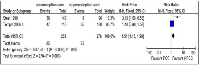 Figure (5): Risk ratio of maternal hypoglycemia from two studies of women with 