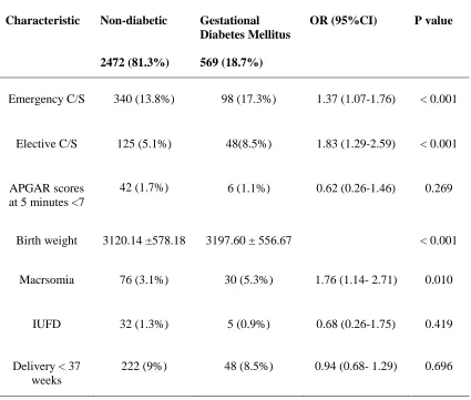 Table (1): The maternal and neonatal outcomes of women with gestational 