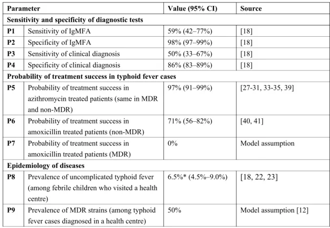 Table 1. Sensitivity and specificity of diagnostic tests, probabilities of treatment success and  epidemiology of diseases.