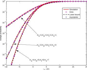 Figure 4.5: Outage probability vs. γth for random interferers when ¯γSINR = 20dB, ¯γINR = 20 dB, λ = 50, L = 10 and β = 3.
