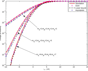Figure 4.6: Outage probability vs. γth for random interferers when ¯γSINR = 15dB, ¯γINR = 0 dB, λ = 50, L = 10 and β = 5.