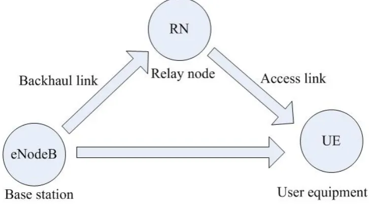 Figure 2.4: Cooperative wireless relaying in LTE-Advanced standard.