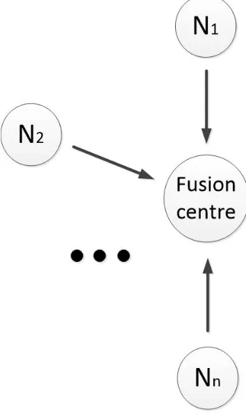 Figure 2.7: Decision fusion composed of fusion center and N nodes.