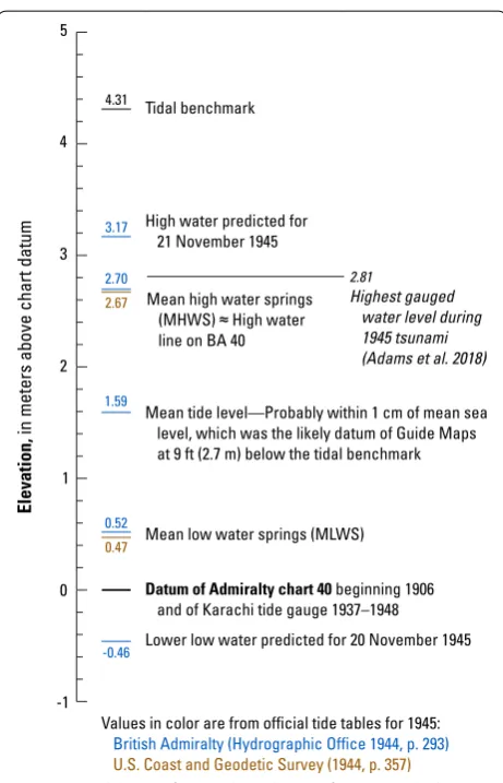 Fig. 3 Vertical datums for Karachi Harbour. References and other details in the text